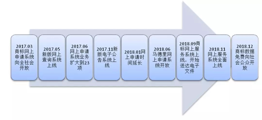 一起回顧：2018年商標(biāo)注冊便利化改革之重大進(jìn)展